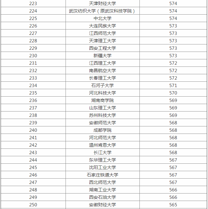 2023全国大学最新排名出炉 一二三本类院校统计