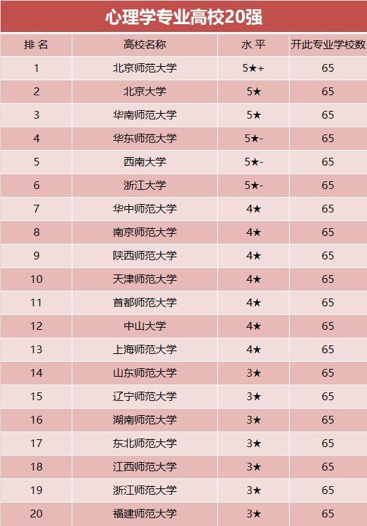心理学专业大学排名,女生学心理学就业前景薪资待遇