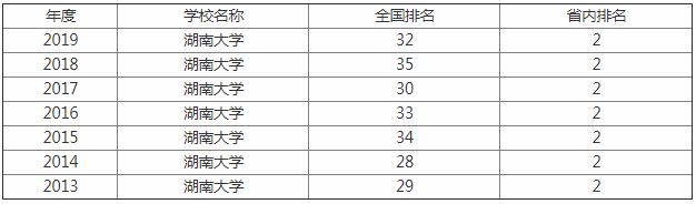 2023湖南大学排名怎么样 各省各专业录取线是多少?