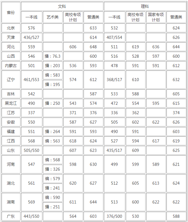 2023湖南大学排名怎么样 各省各专业录取线是多少?