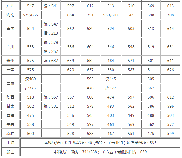 2023湖南大学排名怎么样 各省各专业录取线是多少?