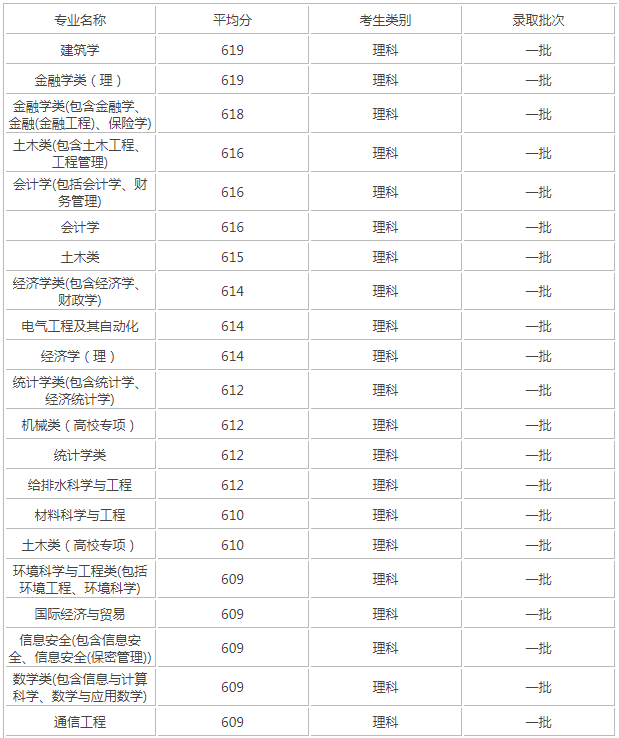 2023���ϴ�ѧ��ǿרҵ��¯ ����רҵ���� ����