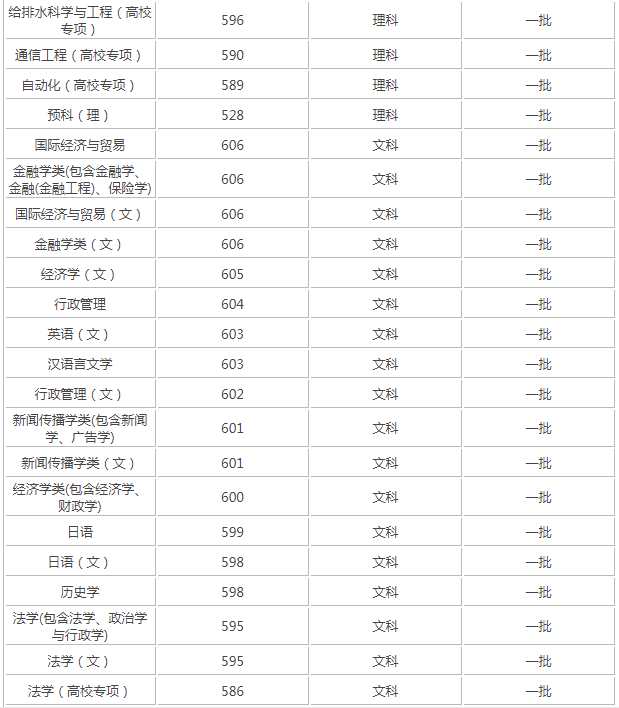 2023���ϴ�ѧ��ǿרҵ��¯ ����רҵ���� ����