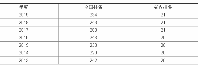 ��ͨ��ѧ��211����985����ͨ��ѧʲôרҵ������רҵ����