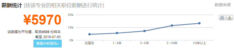 人力资源管理专业就业岗位有哪些前景如何 就业薪水是什么标准？