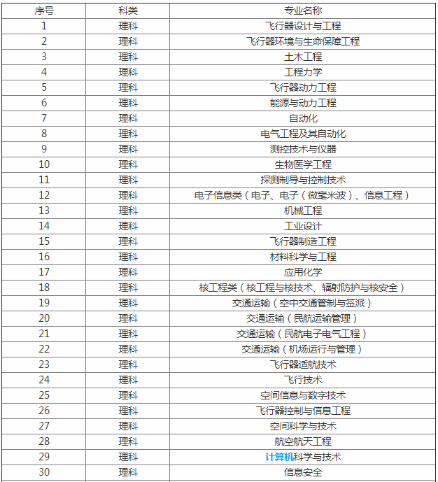 2023�Ͼ����պ����ѧרҵ�������� ����רҵ�ʶ����缶��