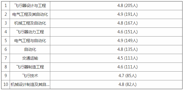 2023�Ͼ����պ����ѧרҵ�������� ����רҵ�ʶ����缶��