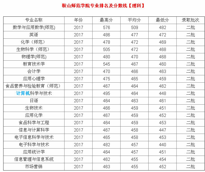 我们来看看鞍山师范学院的分数线是多少吧