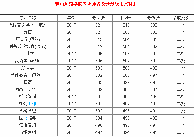 鞍山师范学院怎么样好不好?鞍山师范大学是几本就业前景