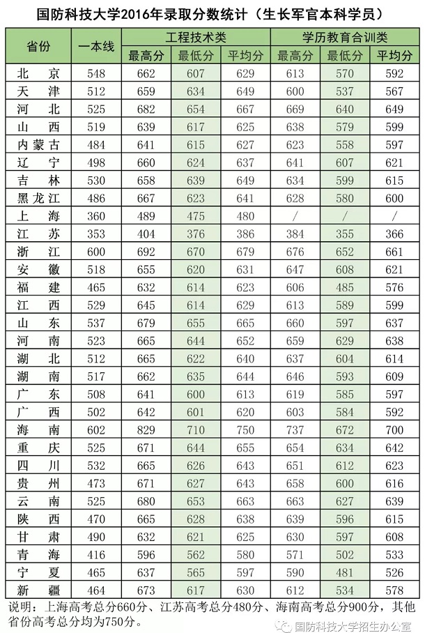 国防科技大学录取分数线2019 2019年国防科技大学各省录取分数线(生长军官本科学员)