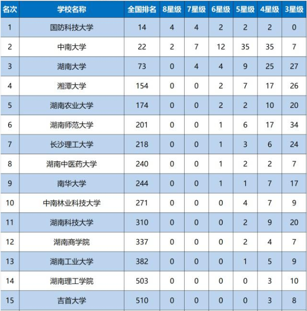 2019年国防科技大学排名 各省录取分数线公布