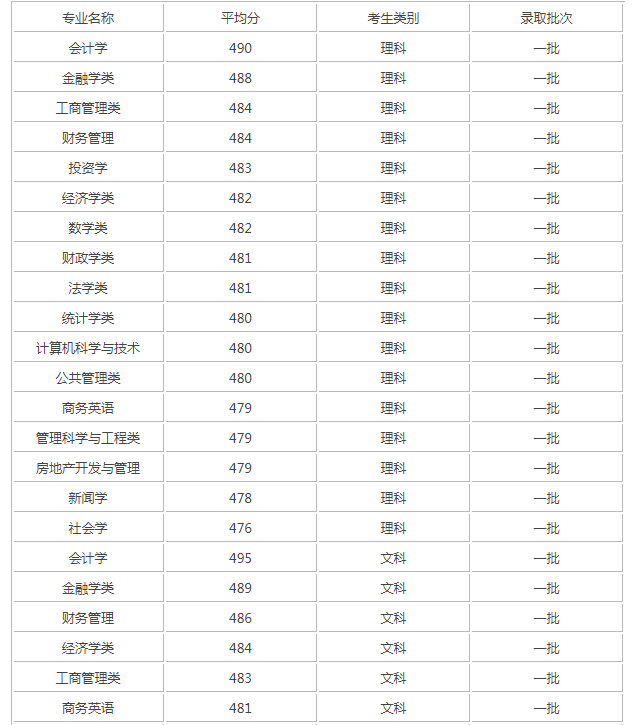 2023�Ϻ��ƾ���ѧרҵ�������� ����רҵ������������