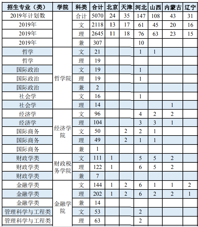 2023年中南财经政法大学各省录取分数线