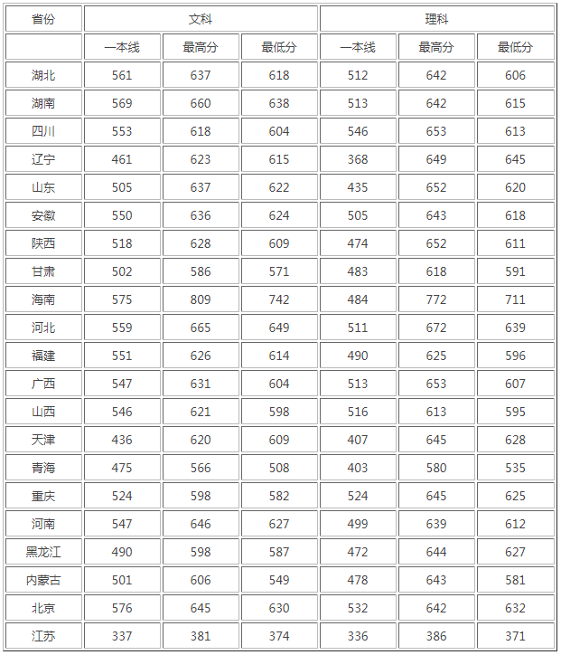 2023年中南财经政法大学各省录取分数线