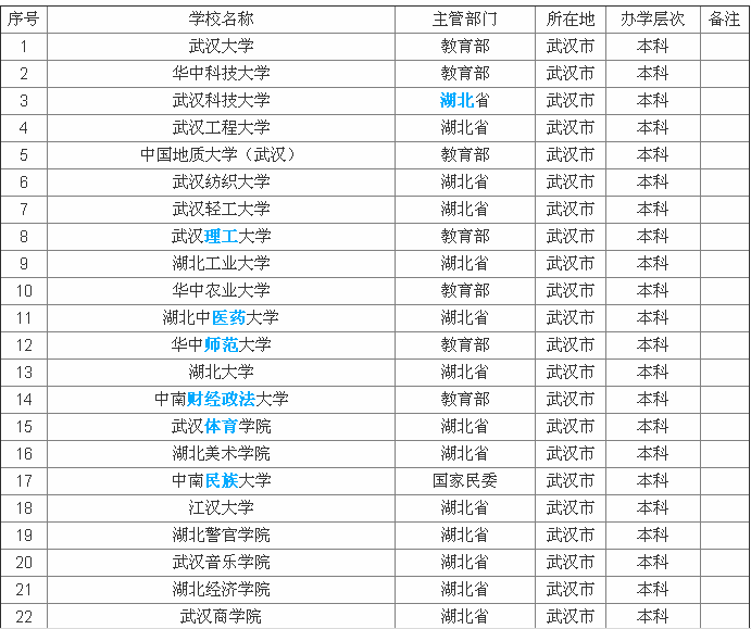 �人����Щ��ѧ����һ�������人�ȽϺõĶ�������Щ