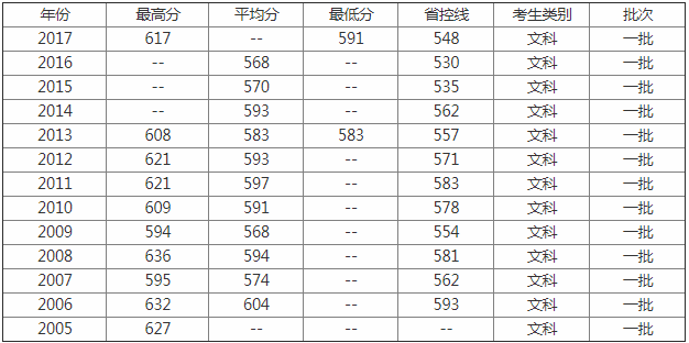 21年湖南大学分数线_2021年湖南省大学分数线_湖南大学录取分数线2024