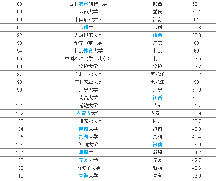 211大学考研难度排行考研难度小的211学校
