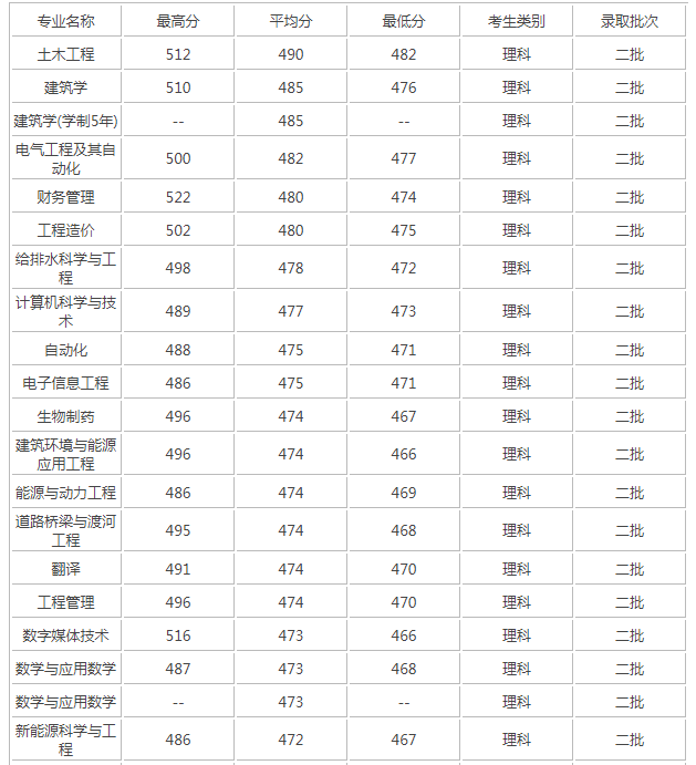 ���ϳǽ�ѧԺ��ô������רҵ����Щ������¼ȡ�����߶��٣�