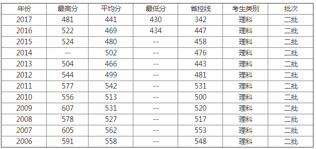 ���ϳǽ�ѧԺ��ô������רҵ����Щ������¼ȡ�����߶��٣�