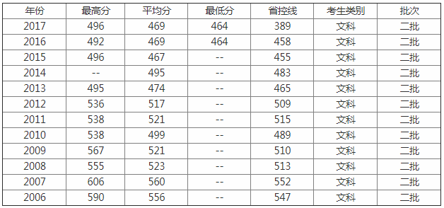 ���ϳǽ�ѧԺ��ô������רҵ����Щ������¼ȡ�����߶��٣�