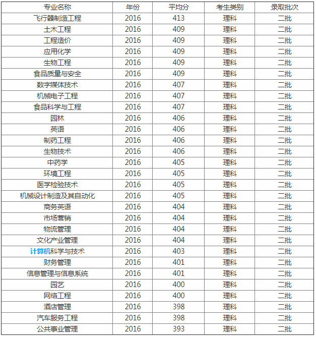 3．佳木斯中专升大学的分数线是多少：中学升大学的分数线是多少？被录取很难吗？ 