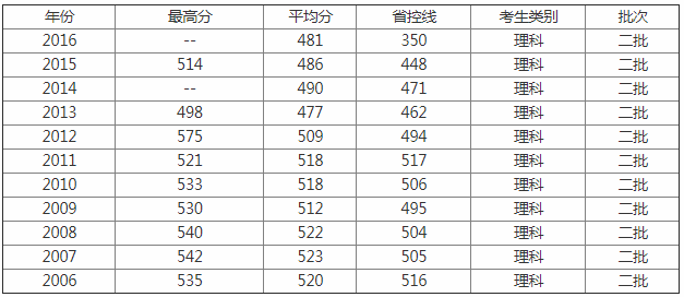 武汉体育学院是几本全国排名多少20102019录取分数线整理