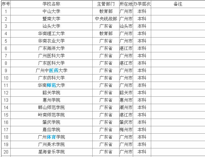 广东省有哪些大学名单一览表,广东十大名牌大学有哪些?