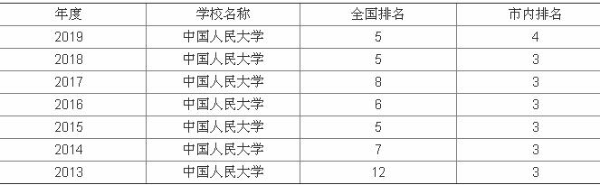 中国人民大学什么档次?中国人民大学王牌专业全国排名第几