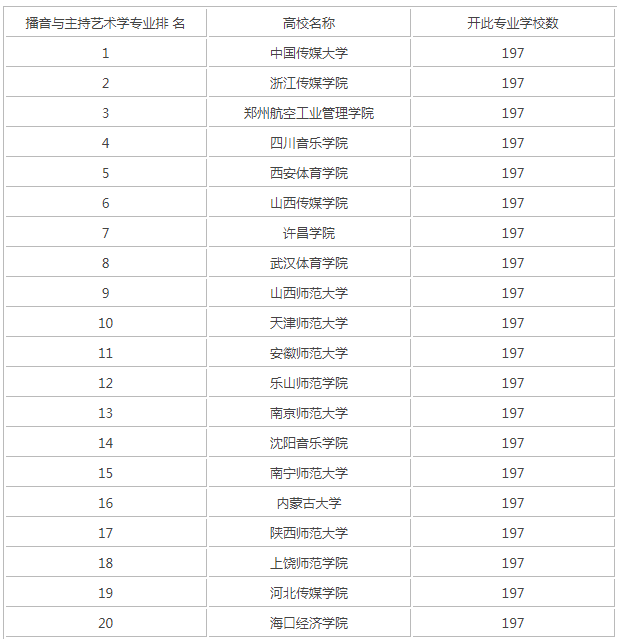 2019播音主持专业院校排名公布 深度盘点当下播音就业