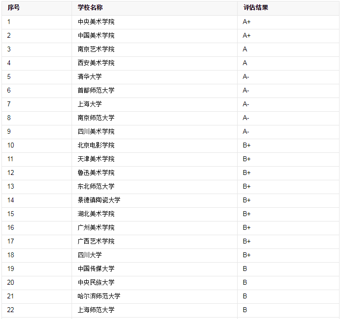2019国内美术学院排名及分数线公布