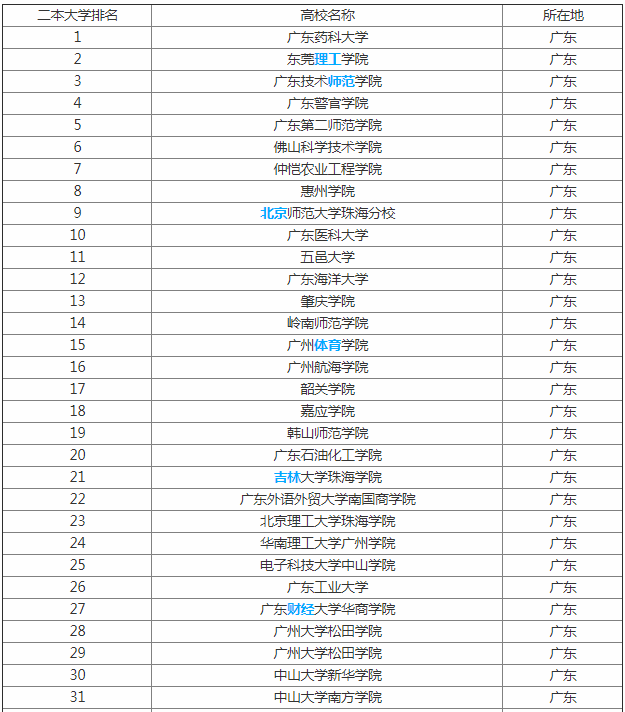 广东二本大学排名名单及录取分数线公布