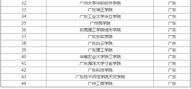 �㶫������ѧ����������¼ȡ�����߹���