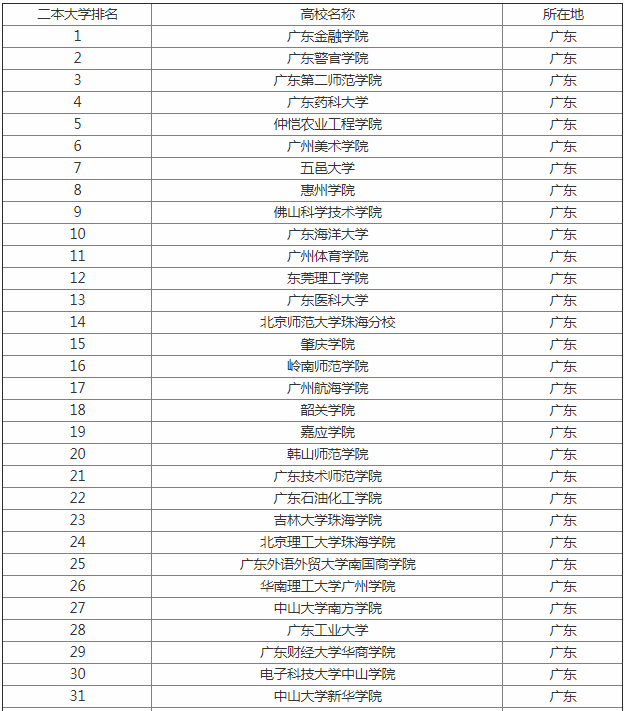 广东二本大学排名名单及录取分数线公布