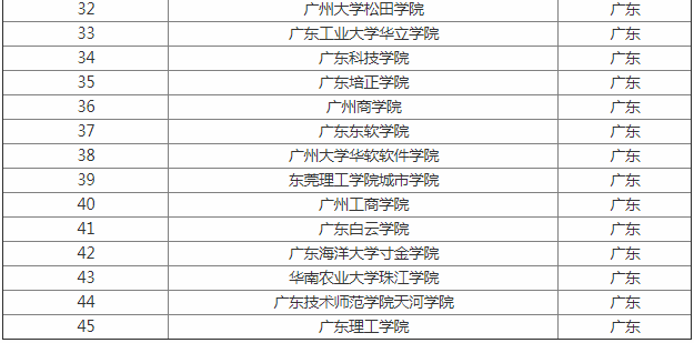 �㶫������ѧ����������¼ȡ�����߹���