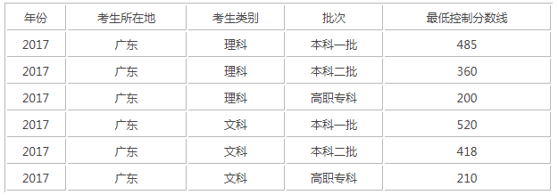 �㶫������ѧ����������¼ȡ�����߹���