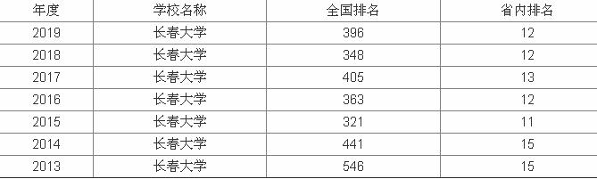 长春大学怎么样是211吗？长春大学宿舍图片怎么样？