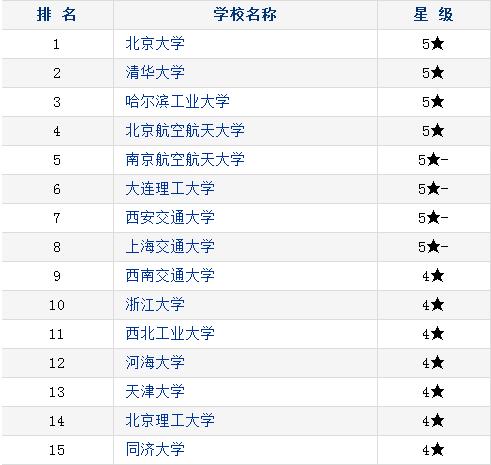 ��ѧ��רҵ��ô��ȫ����ѧ��������ҵǰ����Σ�