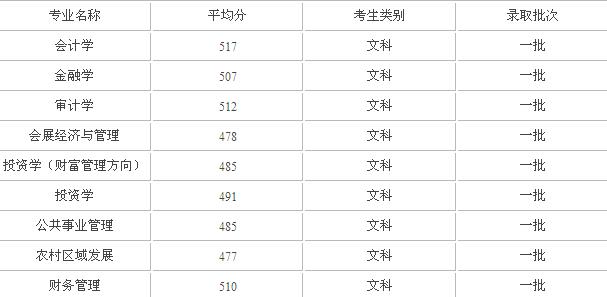 内蒙财经大学排名王牌专业推荐