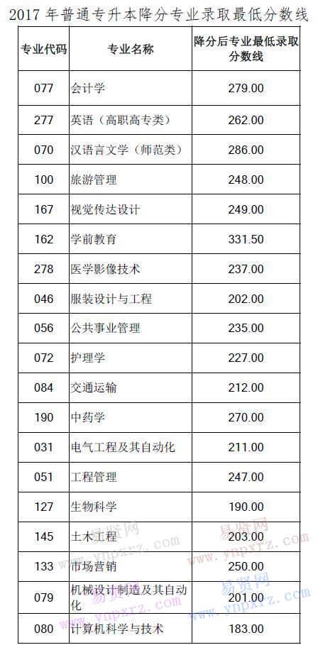 专升本分数线