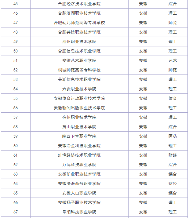 2023安徽大专院校排名及分数线公布 史上最全安徽职高汇总