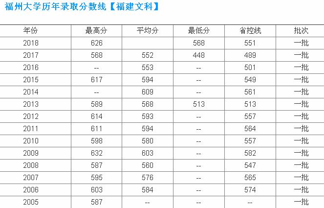 2023年福州大学全国排名是多少?王牌专业推荐