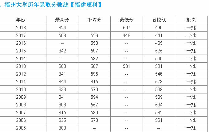 2023年福州大学全国排名是多少?王牌专业推荐