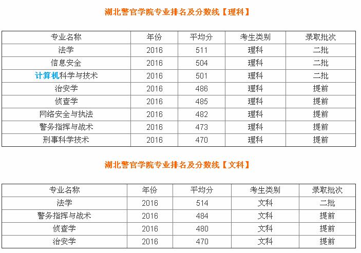 湖北警官学院2019录取分数线,湖北警官学院包分配吗?
