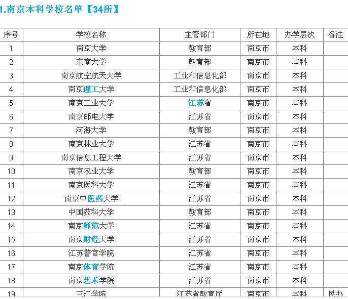 南京的本科大学有哪些?南京211大学名单排名榜