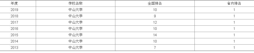 中山大学排名全国第几?王牌专业排名怎么样?