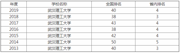 武汉理工大学排名全国第几 是985吗?