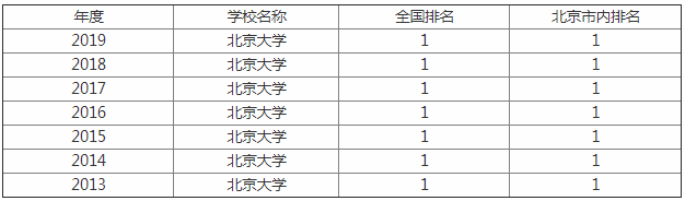 北京大学排名全国第几?2023北大世界排名第几?