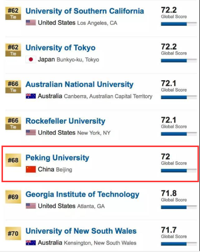 北京大学排名全国第几?2023北大世界排名第几?