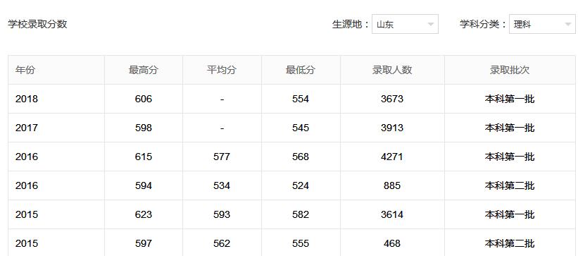 ɽ���Ƽ���ѧ��ô���Ǽ�����ɽ���Ƽ���ѧרҵ����