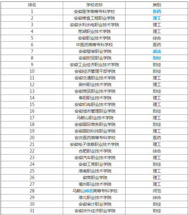 安庆高等专科学校怎么样 在安徽省大专院校排名